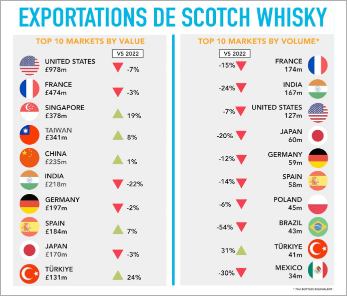 Tableau "exportations de scotch whisky"